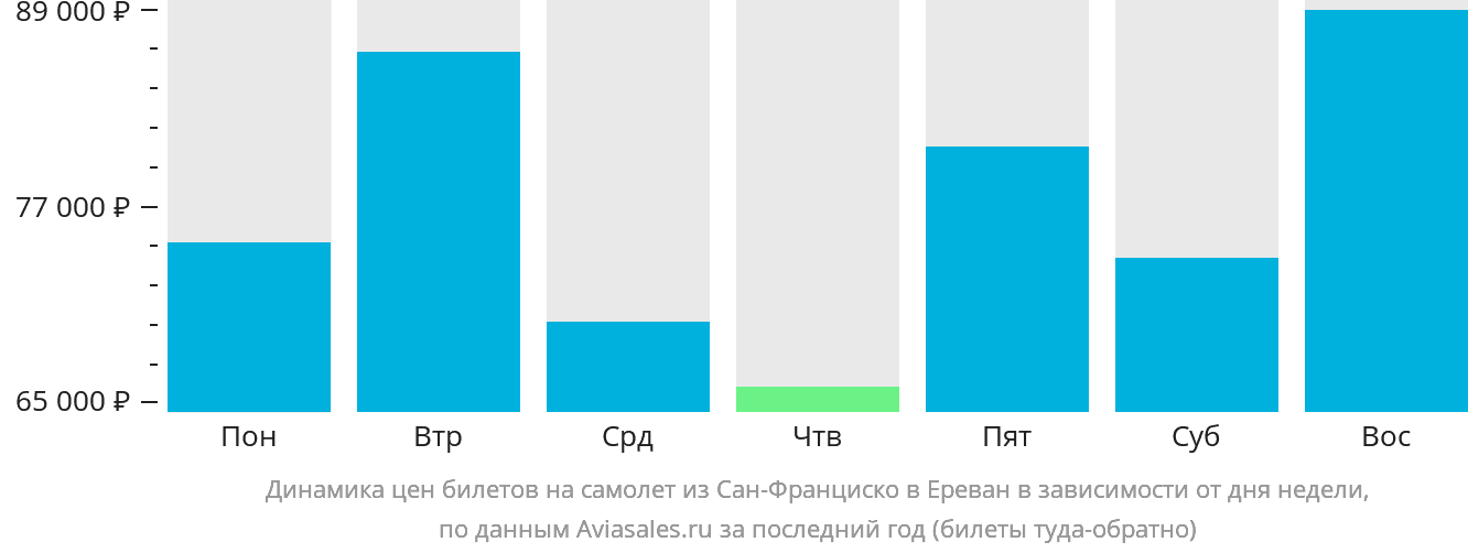 Динамика цен билетов на самолёт из Сан-Франциско в Ереван в зависимости от дня недели