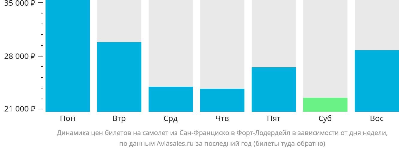 Динамика цен билетов на самолёт из Сан-Франциско в Форт-Лодердейл в зависимости от дня недели