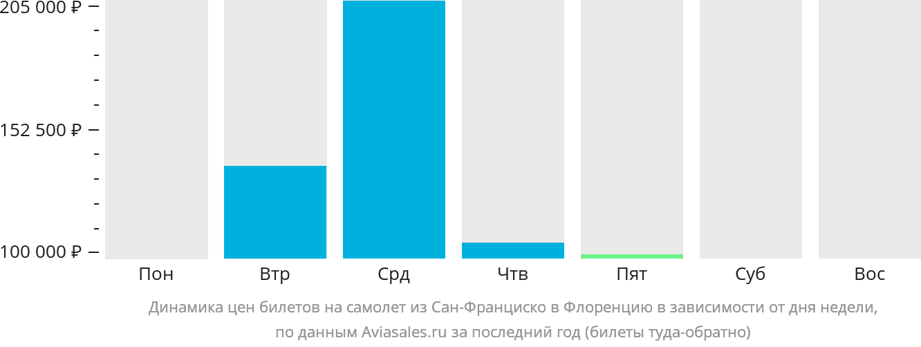 Динамика цен билетов на самолёт из Сан-Франциско в Флоренцию в зависимости от дня недели