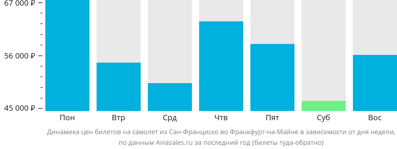 Динамика цен билетов на самолёт из Сан-Франциско во Франкфурт-на-Майне в зависимости от дня недели