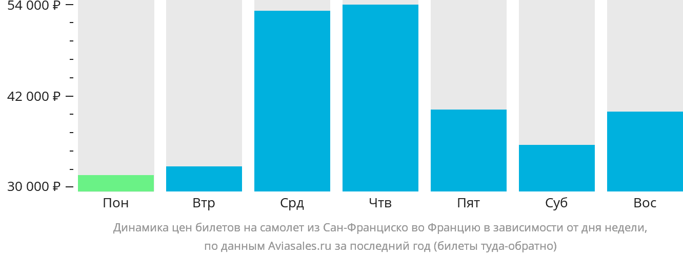 Динамика цен билетов на самолёт из Сан-Франциско во Францию в зависимости от дня недели