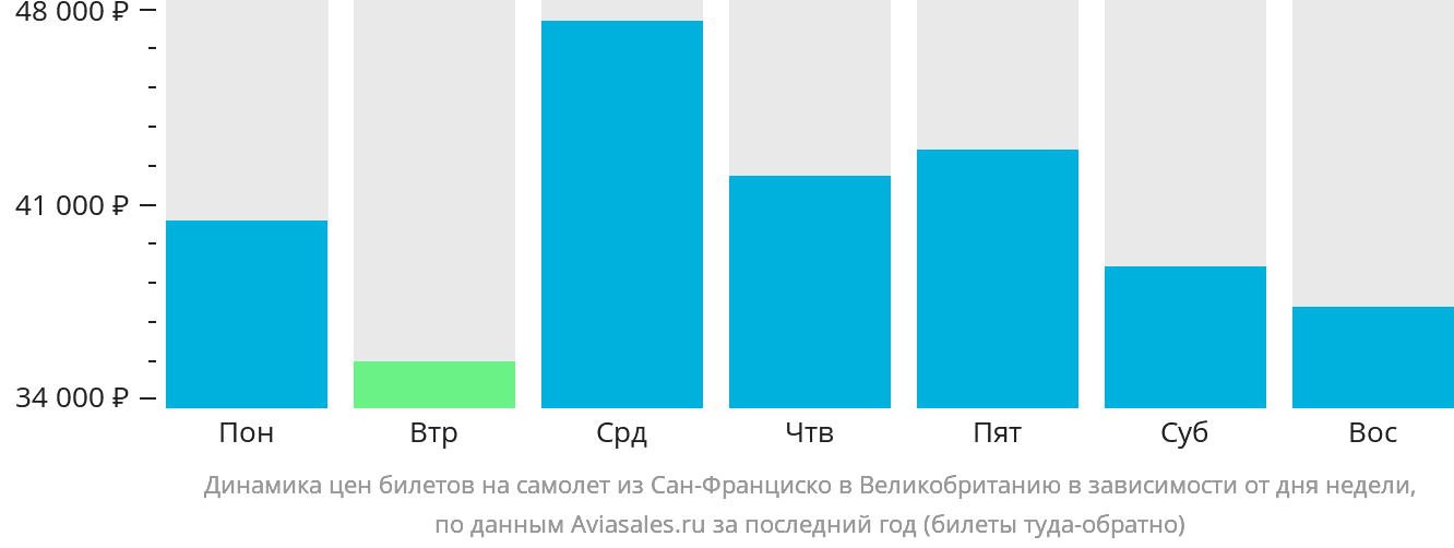 Динамика цен билетов на самолёт из Сан-Франциско в Великобританию в зависимости от дня недели