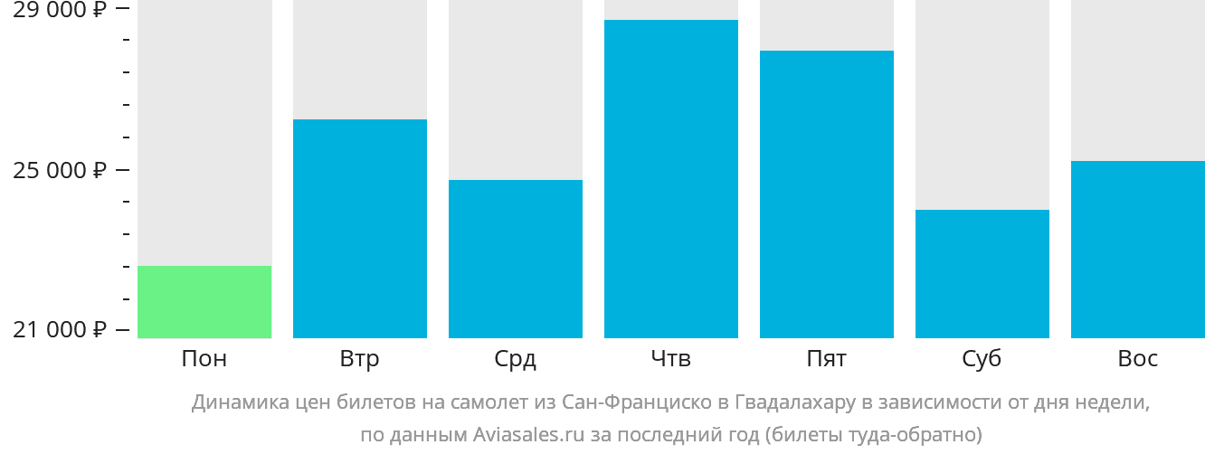 Динамика цен билетов на самолёт из Сан-Франциско в Гвадалахару в зависимости от дня недели