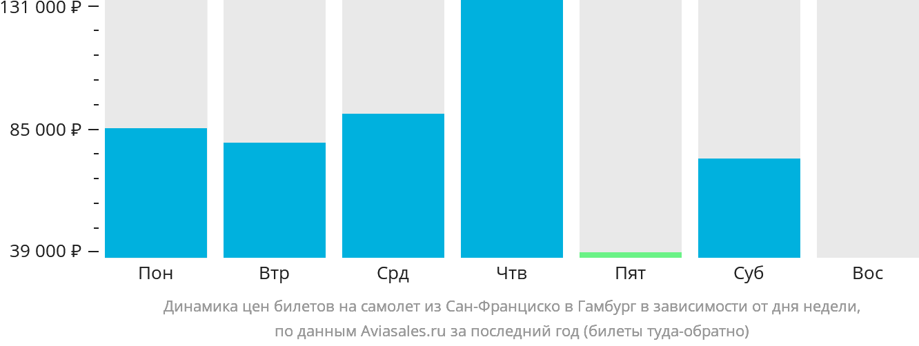 Динамика цен билетов на самолёт из Сан-Франциско в Гамбург в зависимости от дня недели