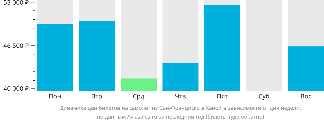 Динамика цен билетов на самолёт из Сан-Франциско в Ханой в зависимости от дня недели
