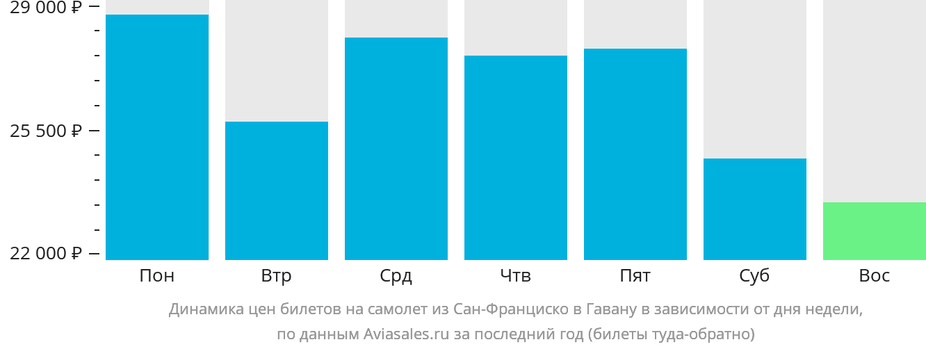 Динамика цен билетов на самолёт из Сан-Франциско в Гавану в зависимости от дня недели