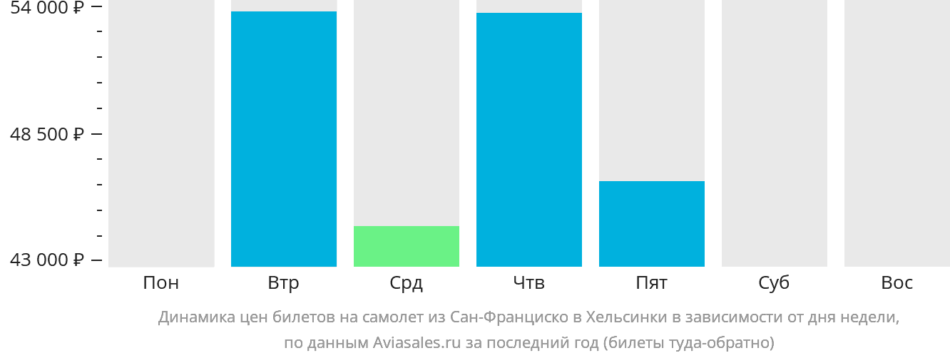 Динамика цен билетов на самолёт из Сан-Франциско в Хельсинки в зависимости от дня недели