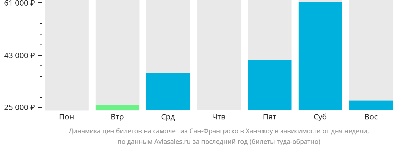 Динамика цен билетов на самолёт из Сан-Франциско в Ханчжоу в зависимости от дня недели