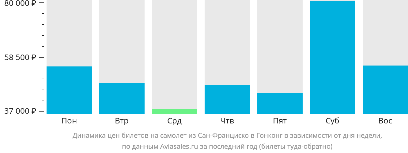 Динамика цен билетов на самолёт из Сан-Франциско в Гонконг в зависимости от дня недели