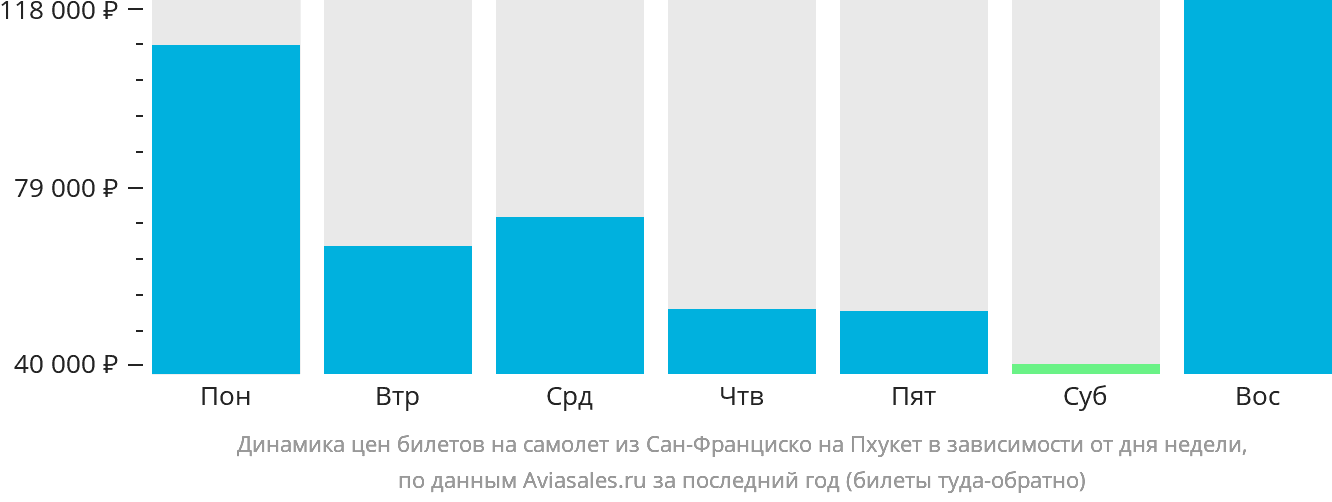 Динамика цен билетов на самолёт из Сан-Франциско на Пхукет в зависимости от дня недели