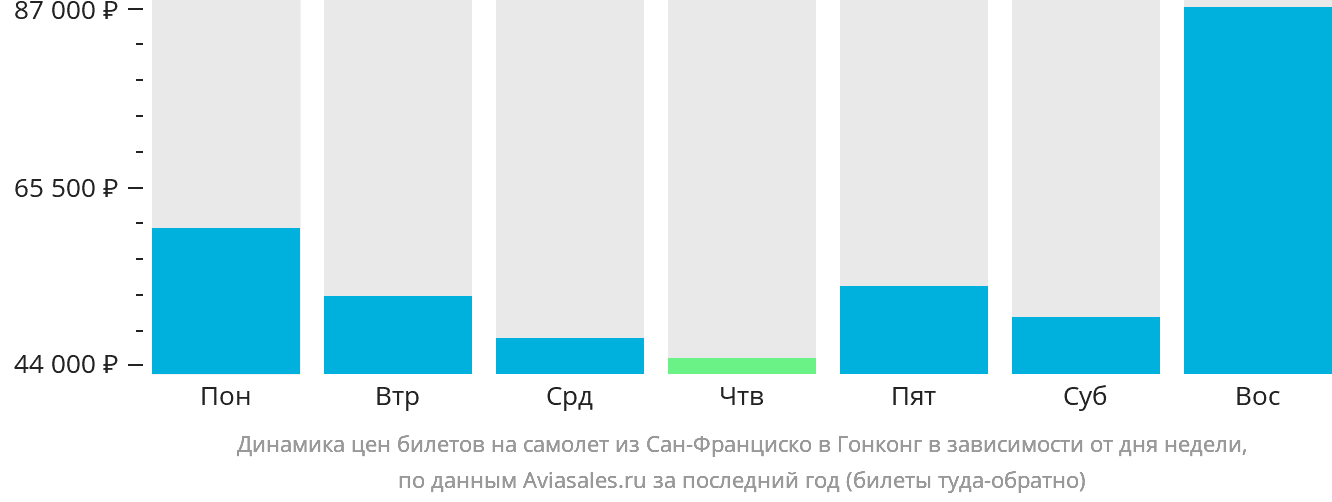 Динамика цен билетов на самолёт из Сан-Франциско в Гонконг в зависимости от дня недели