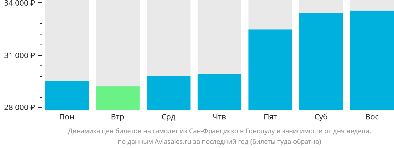 Динамика цен билетов на самолёт из Сан-Франциско в Гонолулу в зависимости от дня недели