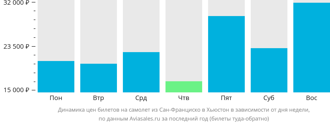 Динамика цен билетов на самолёт из Сан-Франциско в Хьюстон в зависимости от дня недели