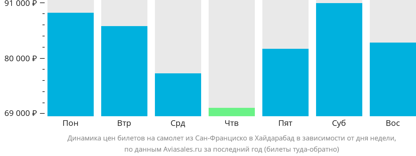 Динамика цен билетов на самолёт из Сан-Франциско в Хайдарабад в зависимости от дня недели
