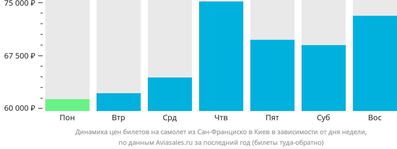 Динамика цен билетов на самолёт из Сан-Франциско в Киев в зависимости от дня недели