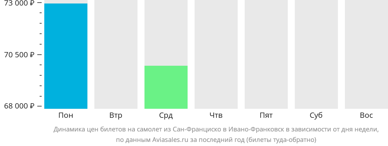 Динамика цен билетов на самолёт из Сан-Франциско в Ивано-Франковск в зависимости от дня недели