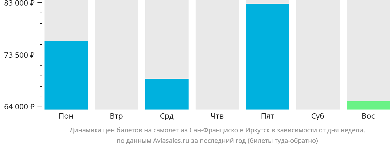 Динамика цен билетов на самолёт из Сан-Франциско в Иркутск в зависимости от дня недели