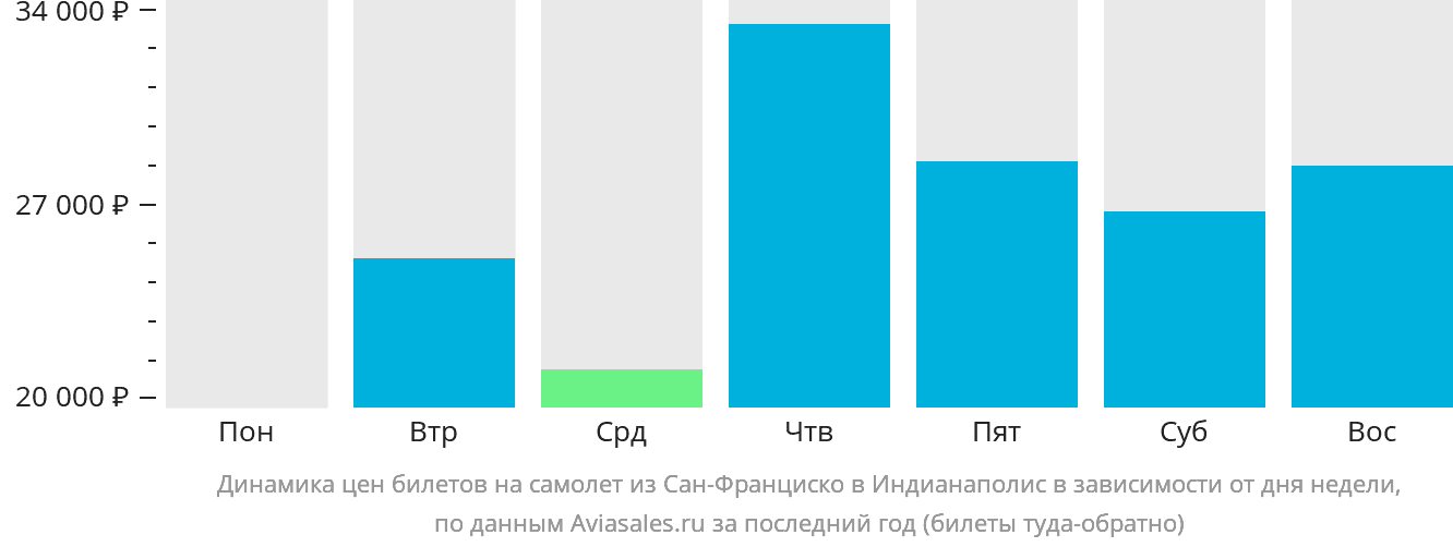 Динамика цен билетов на самолёт из Сан-Франциско в Индианаполис в зависимости от дня недели