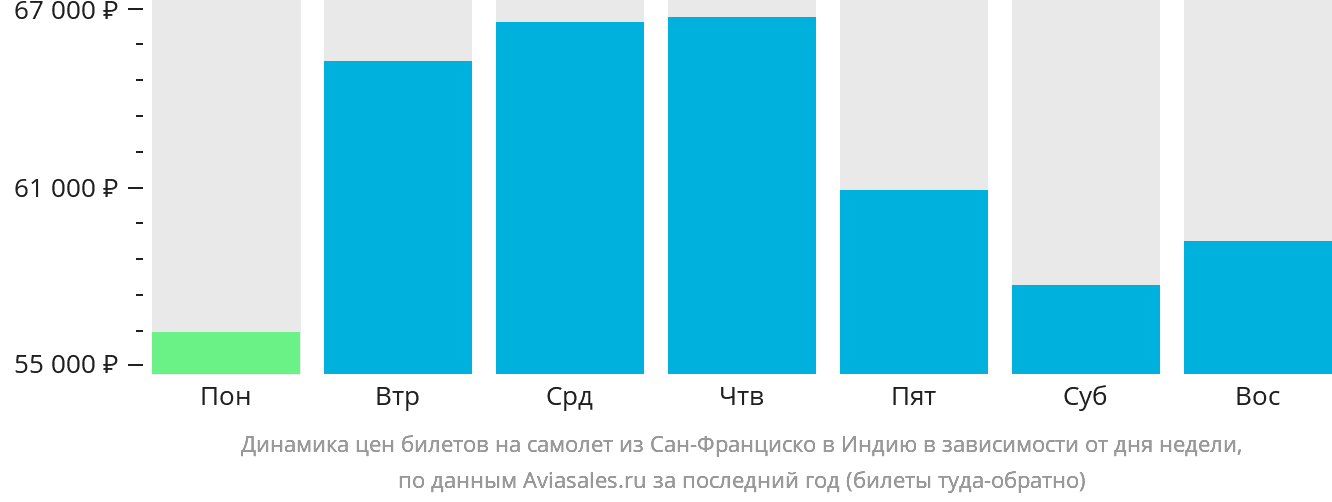 Динамика цен билетов на самолёт из Сан-Франциско в Индию в зависимости от дня недели
