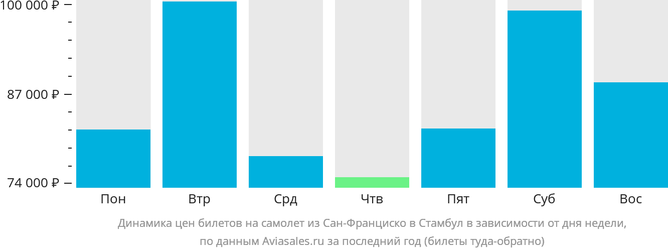Динамика цен билетов на самолёт из Сан-Франциско в Стамбул в зависимости от дня недели