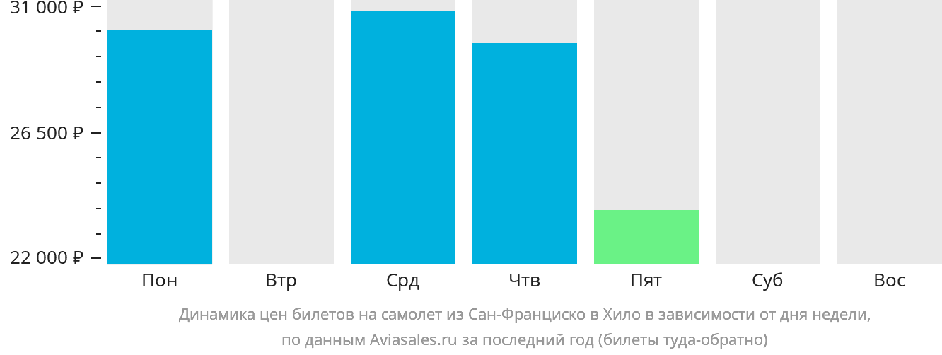 Динамика цен билетов на самолёт из Сан-Франциско в Хило в зависимости от дня недели