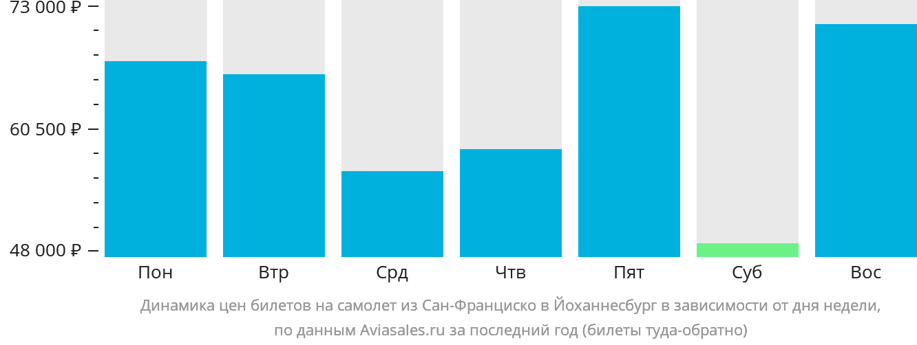 Динамика цен билетов на самолёт из Сан-Франциско в Йоханнесбург в зависимости от дня недели