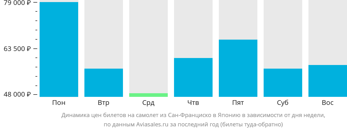 Динамика цен билетов на самолёт из Сан-Франциско в Японию в зависимости от дня недели