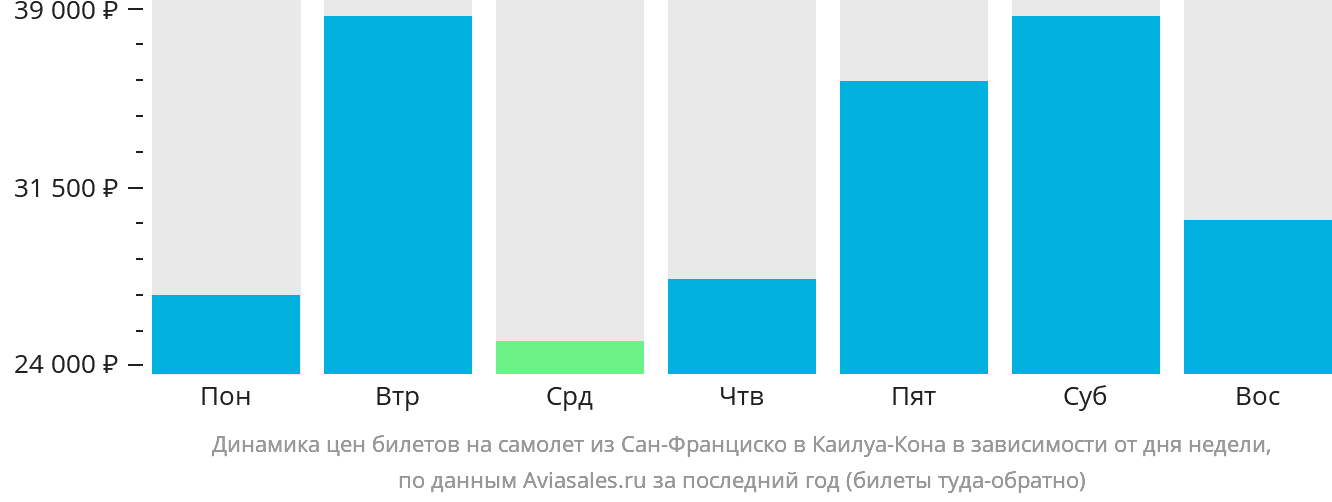 Динамика цен билетов на самолёт из Сан-Франциско в Каилуа-Кона в зависимости от дня недели