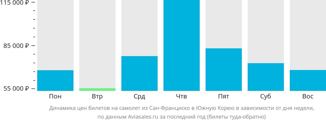 Динамика цен билетов на самолёт из Сан-Франциско в Южную Корею в зависимости от дня недели