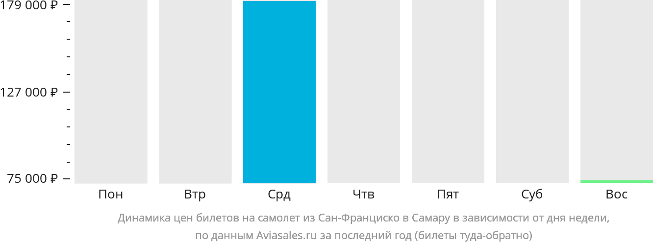 Динамика цен билетов на самолёт из Сан-Франциско в Самару в зависимости от дня недели