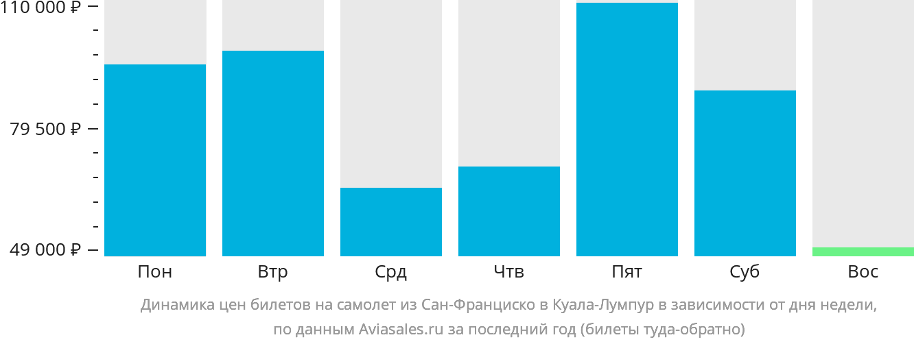 Динамика цен билетов на самолёт из Сан-Франциско в Куала-Лумпур в зависимости от дня недели