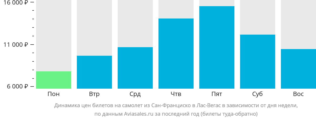 Динамика цен билетов на самолёт из Сан-Франциско в Лас-Вегас в зависимости от дня недели