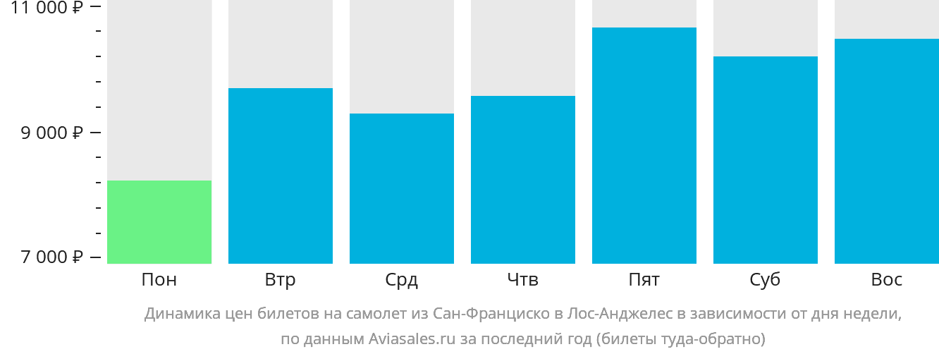 Динамика цен билетов на самолёт из Сан-Франциско в Лос-Анджелес в зависимости от дня недели