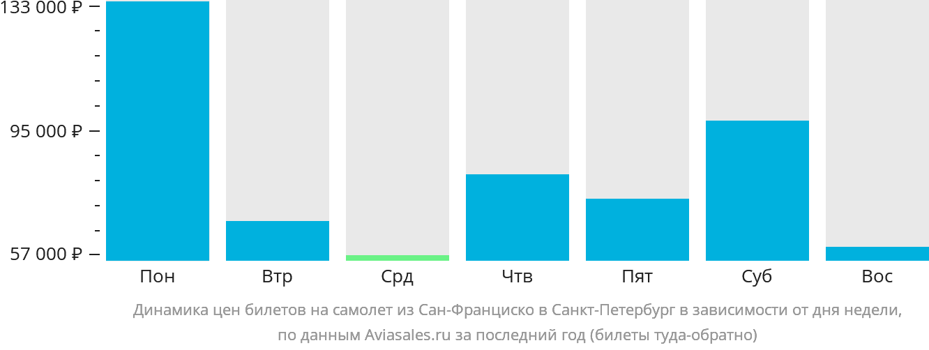 Динамика цен билетов на самолёт из Сан-Франциско в Санкт-Петербург в зависимости от дня недели