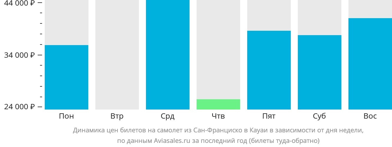 Динамика цен билетов на самолёт из Сан-Франциско в Кауаи в зависимости от дня недели