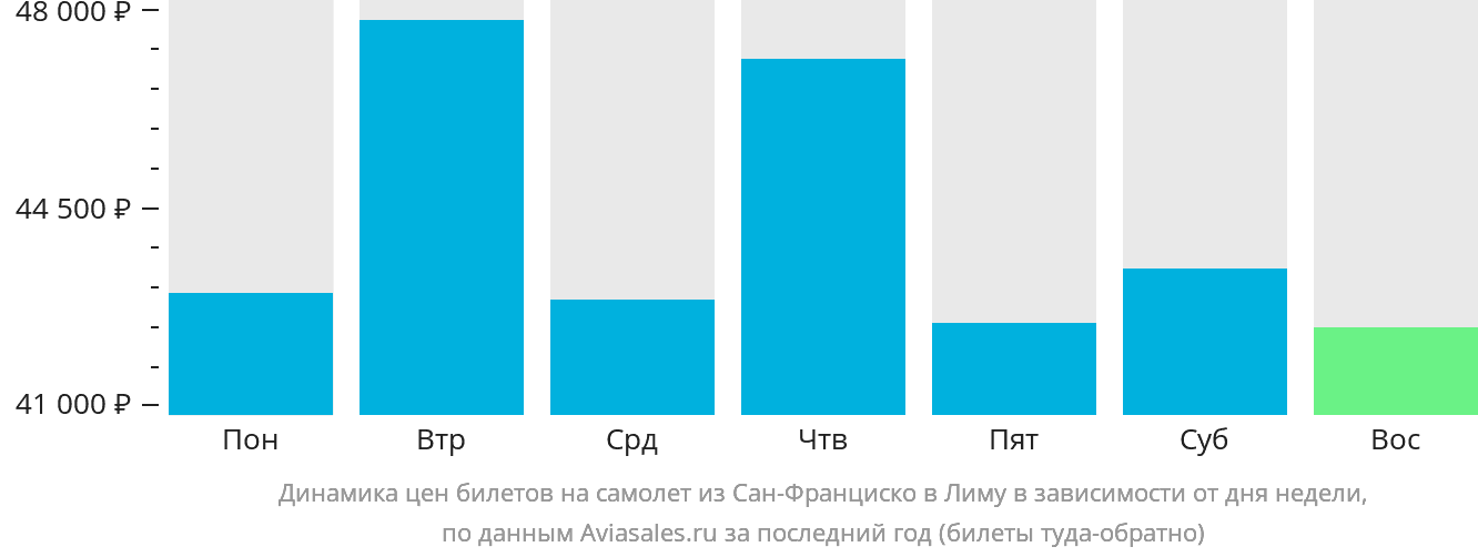 Динамика цен билетов на самолёт из Сан-Франциско в Лиму в зависимости от дня недели
