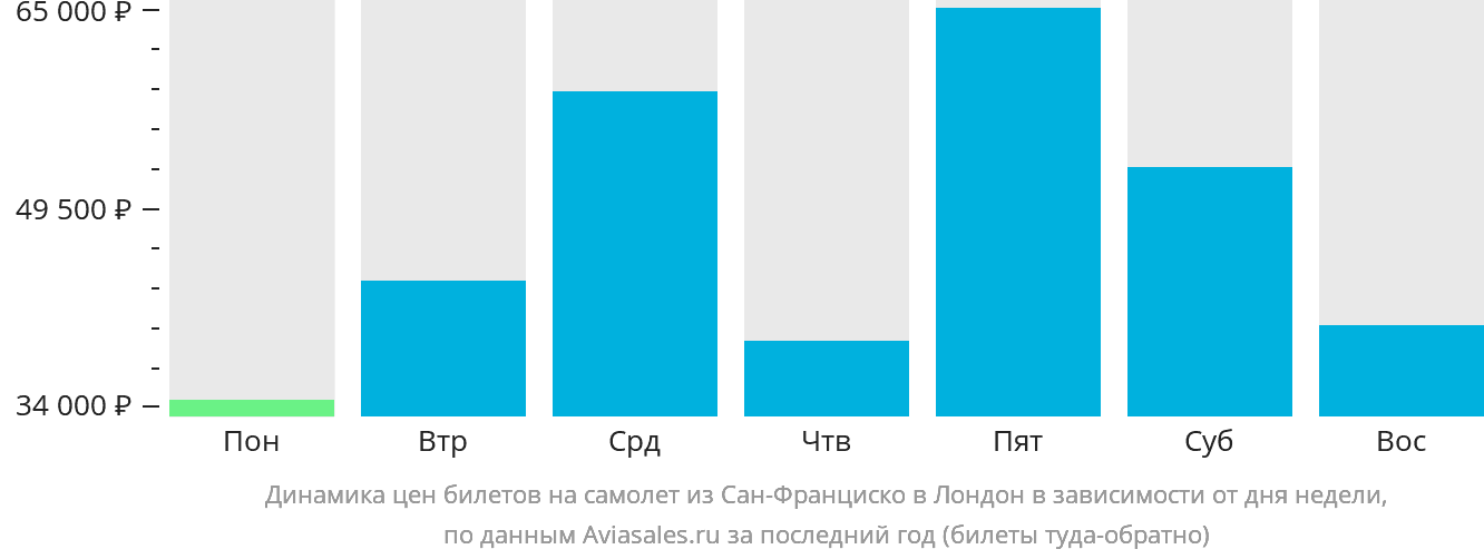 Динамика цен билетов на самолёт из Сан-Франциско в Лондон в зависимости от дня недели