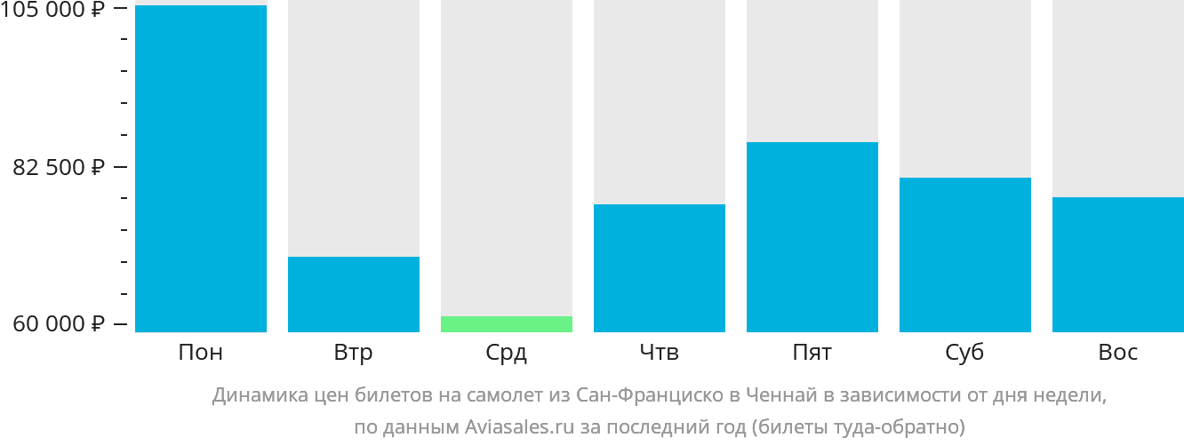 Динамика цен билетов на самолёт из Сан-Франциско в Ченнай в зависимости от дня недели
