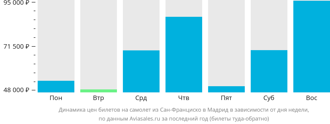 Динамика цен билетов на самолёт из Сан-Франциско в Мадрид в зависимости от дня недели