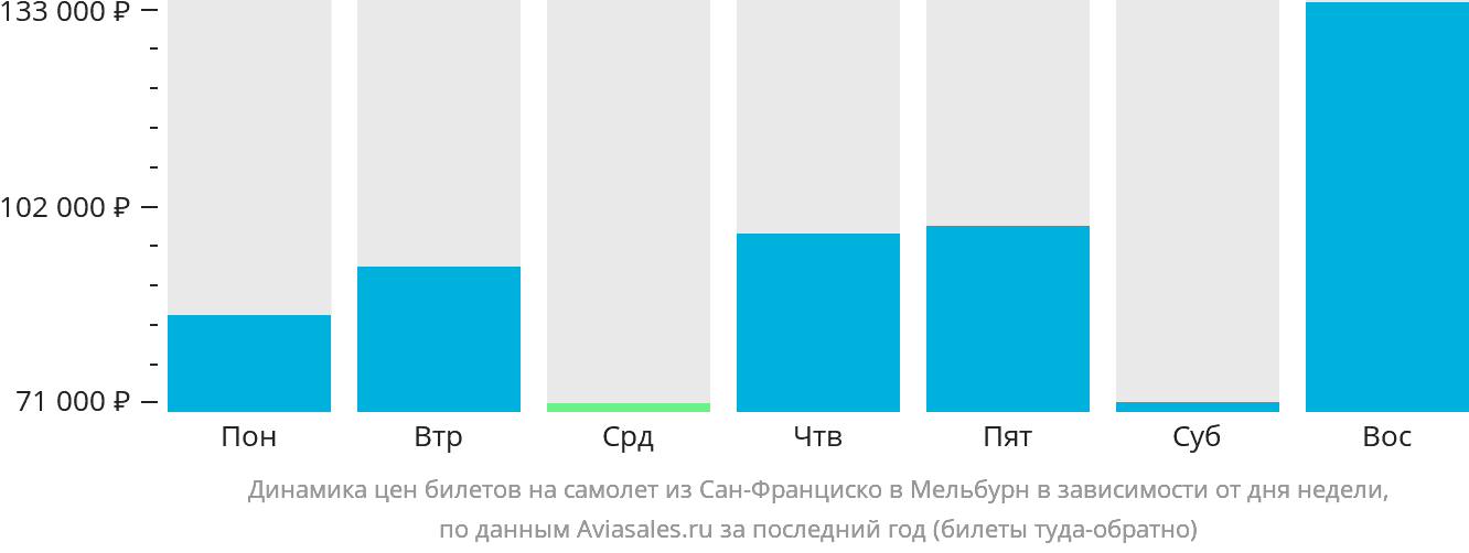 Динамика цен билетов на самолёт из Сан-Франциско в Мельбурн в зависимости от дня недели