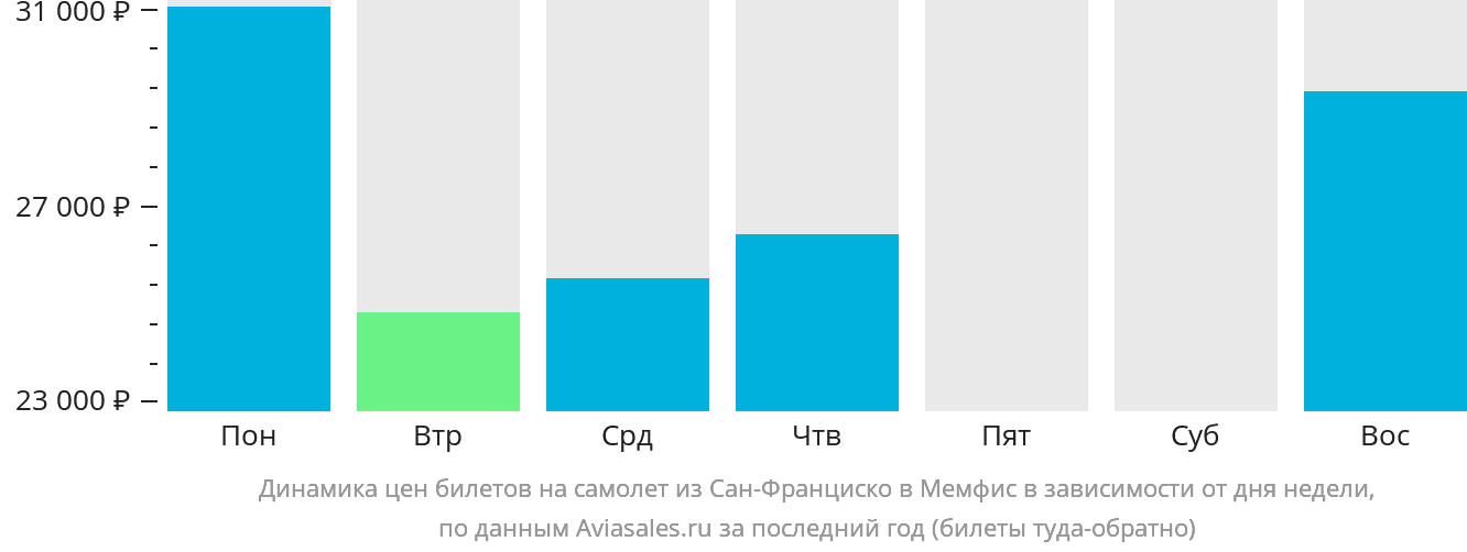 Динамика цен билетов на самолёт из Сан-Франциско в Мемфис в зависимости от дня недели