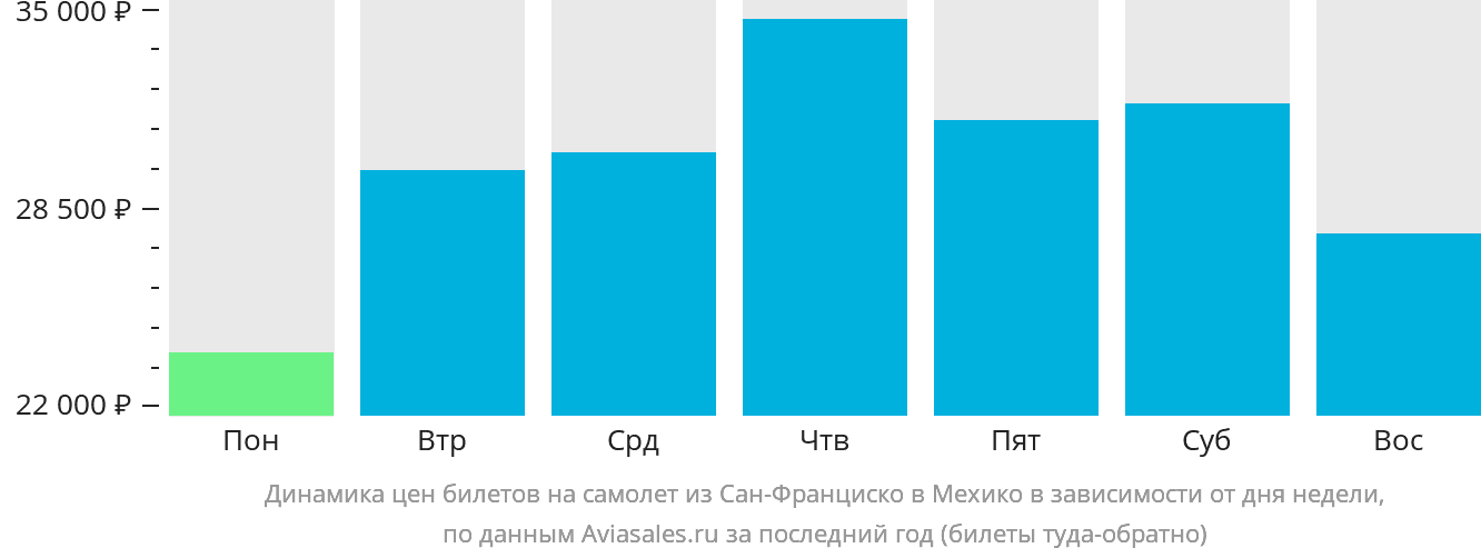 Динамика цен билетов на самолёт из Сан-Франциско в Мехико в зависимости от дня недели
