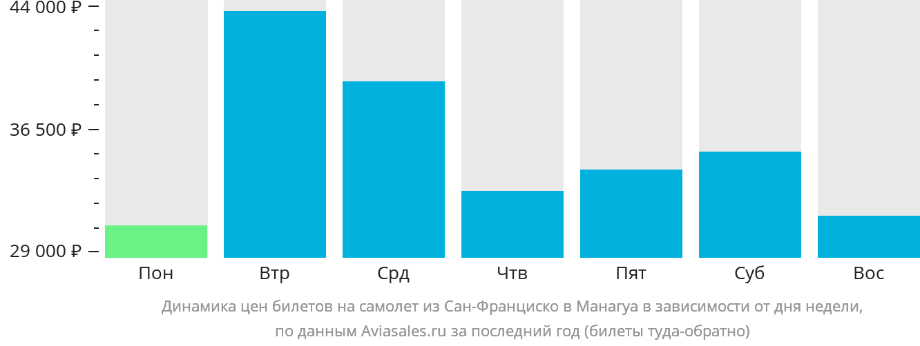 Динамика цен билетов на самолёт из Сан-Франциско в Манагуа в зависимости от дня недели