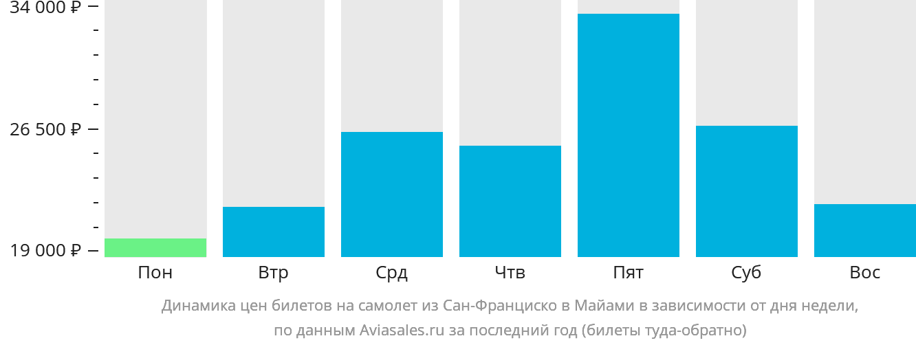 Динамика цен билетов на самолёт из Сан-Франциско в Майами в зависимости от дня недели