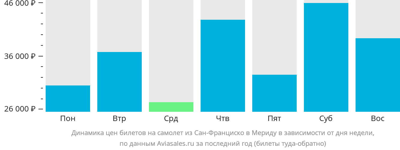 Динамика цен билетов на самолёт из Сан-Франциско в Мериду в зависимости от дня недели
