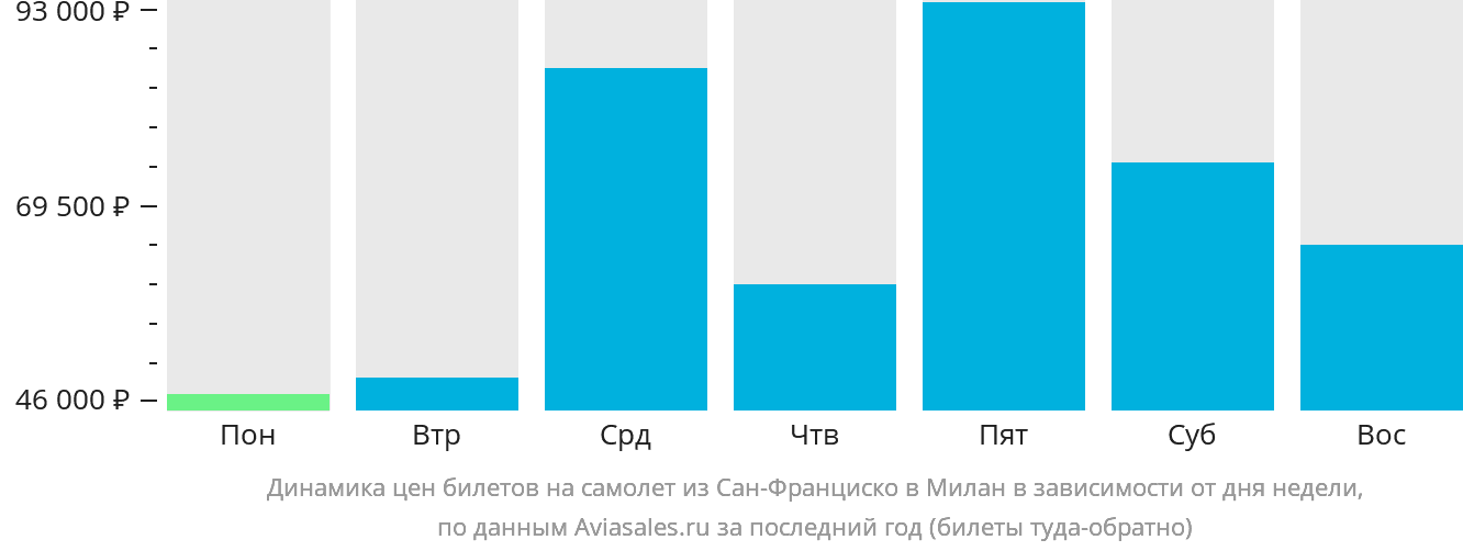 Динамика цен билетов на самолёт из Сан-Франциско в Милан в зависимости от дня недели