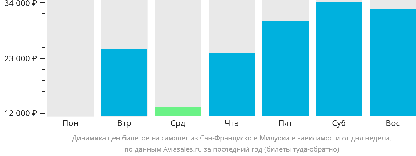 Динамика цен билетов на самолёт из Сан-Франциско в Милуоки в зависимости от дня недели