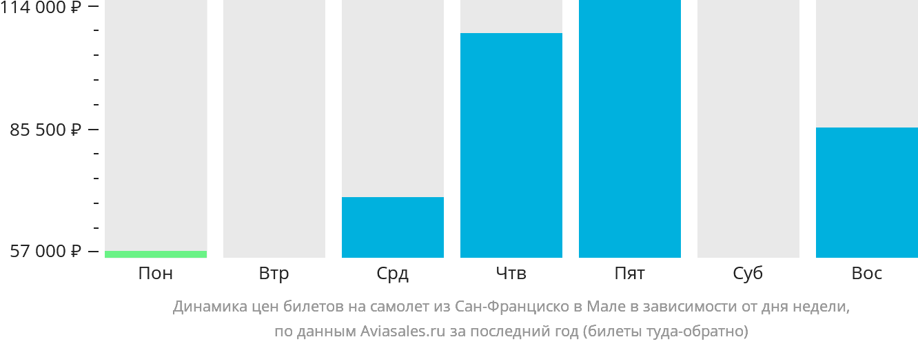 Динамика цен билетов на самолёт из Сан-Франциско в Мале в зависимости от дня недели
