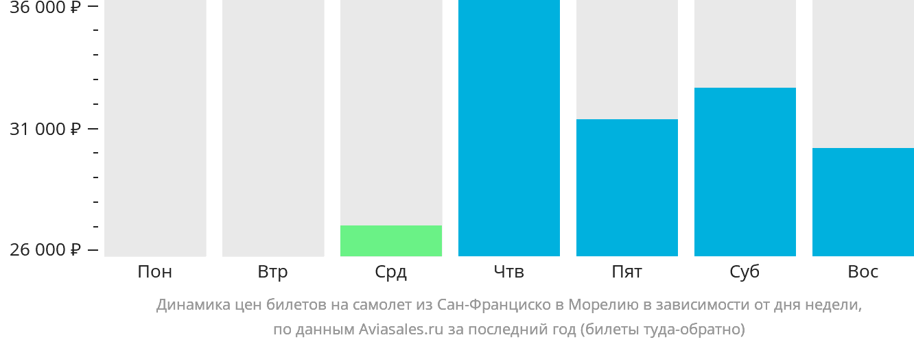 Динамика цен билетов на самолёт из Сан-Франциско в Морелию в зависимости от дня недели