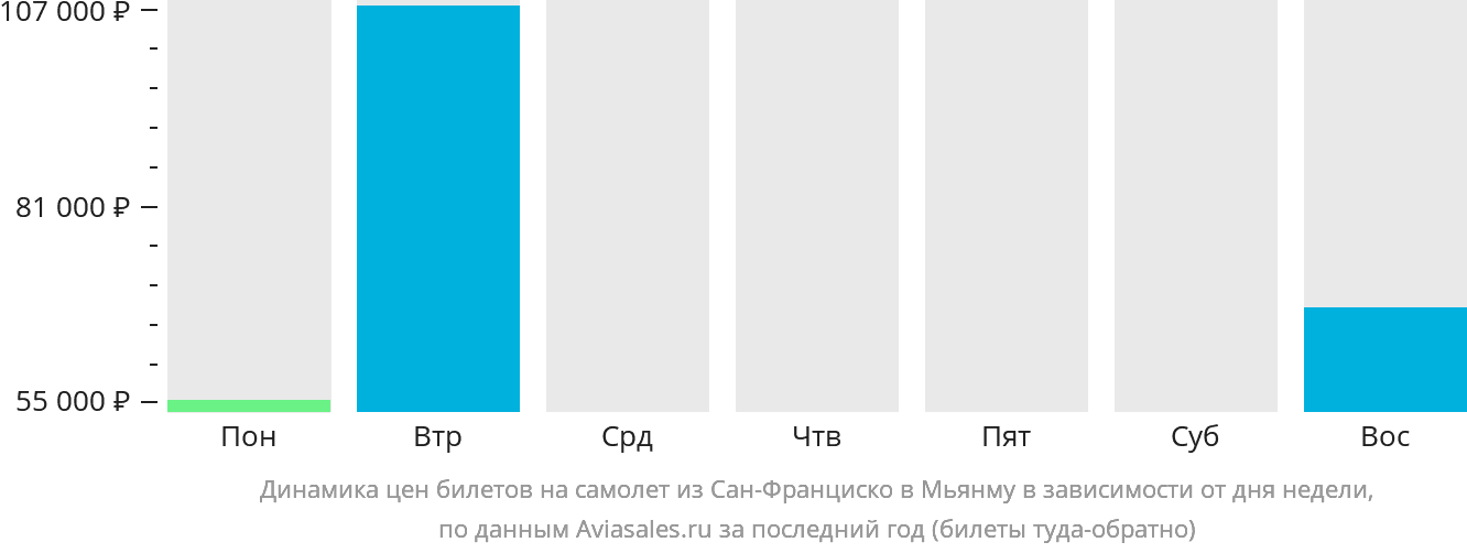 Динамика цен билетов на самолёт из Сан-Франциско в Мьянму в зависимости от дня недели